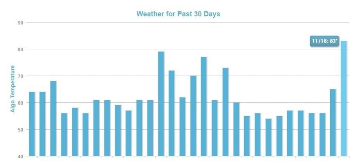 MozCast The Google Algorithm Weather Report. MozCast The Google Algorithm Weather Report.