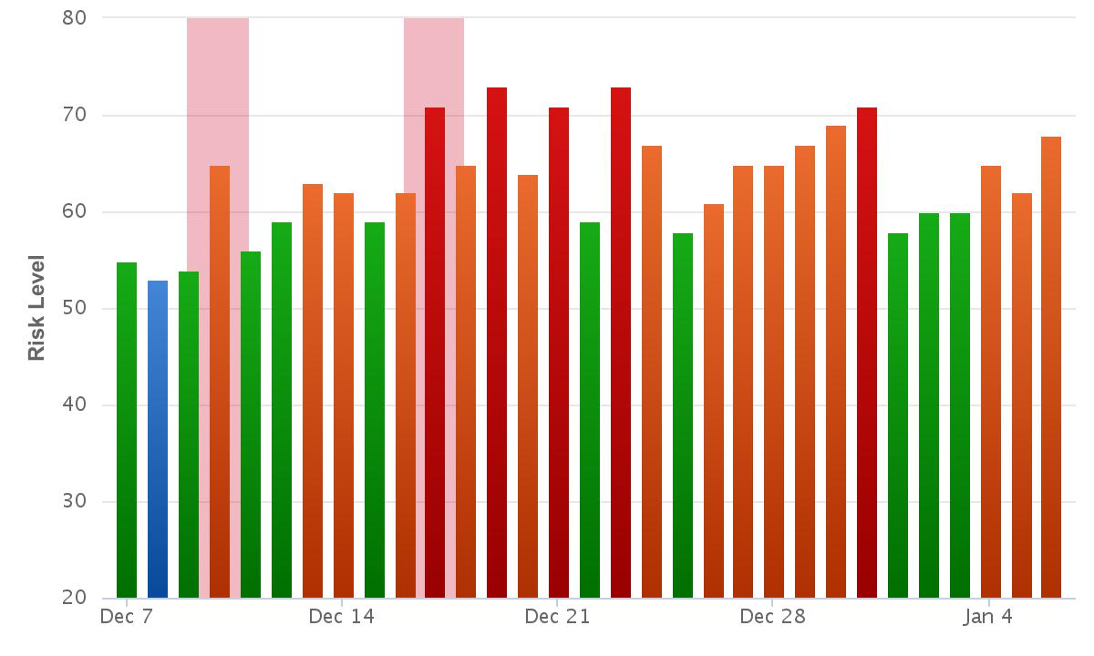 Rank Ranger Risk Index. Rank Ranger Risk Index.