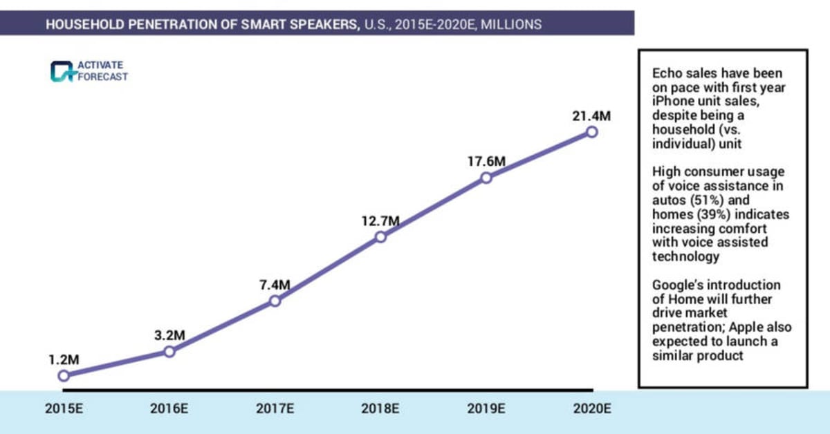 9 Digital Marketing Trends to Watch Out for in 2020 smart speakers - 9 Digital Marketing Trends to Watch Out for in 2020