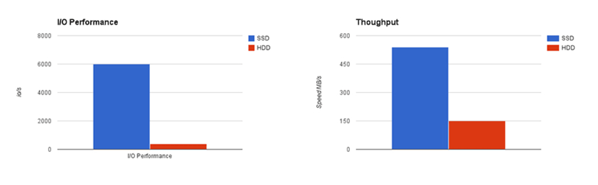 SSD web hosting throughput SSD web hosting throughput