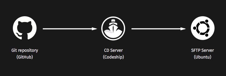 From Github to Codeship to Ubuntu