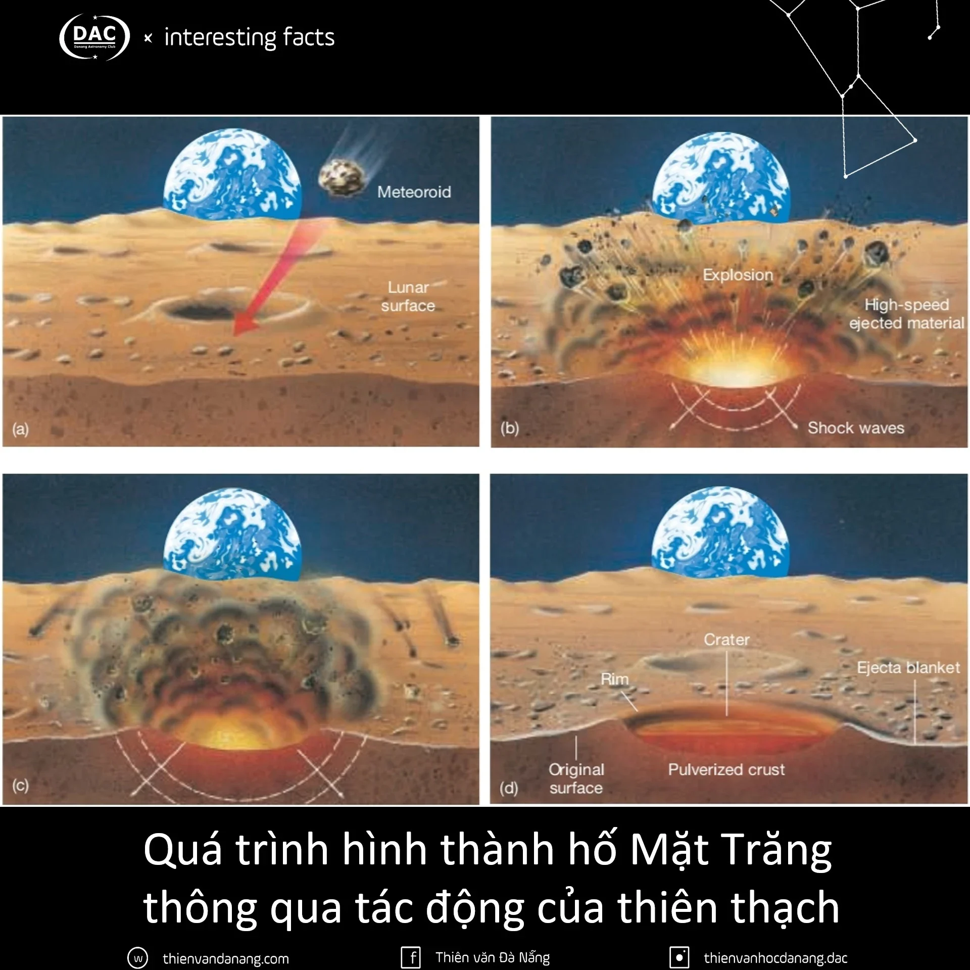 Sự hình thành và tiến hóa của Mặt Trăng - Trái Đất & Mặt Trăng Quá trình hình thành hố Mặt Trăng thông qua tác động của thiên thạch