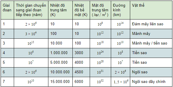 Sự hình thành các ngôi sao cỡ Mặt Trời - Sao - Hệ sao - Ngoại hành tinh Bảng Quá trình hình thành của một ngôi sao giống Mặt Trời