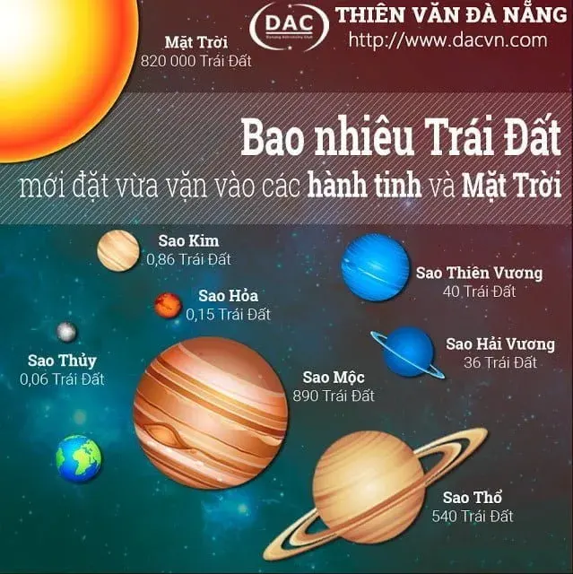 Kich Thước Trai đất So Với Cac Hanh Tinh Va Mặt Trời