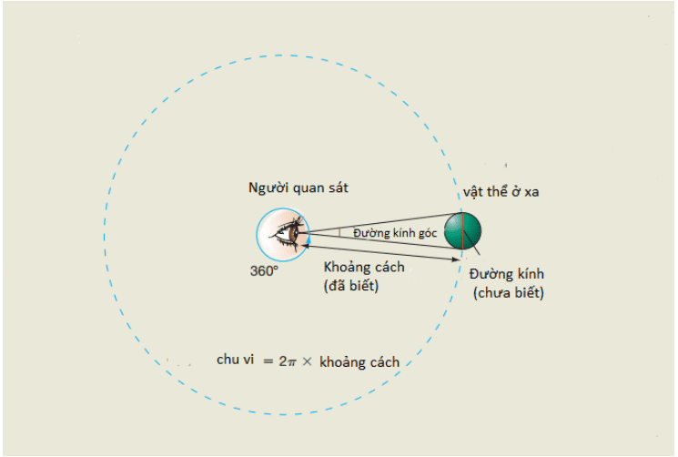 Vận dụng các định luật vật lý để ước tính kích thước của ngôi sao - Sao - Hệ sao - Ngoại hành tinh đường kính góc của một vật thể