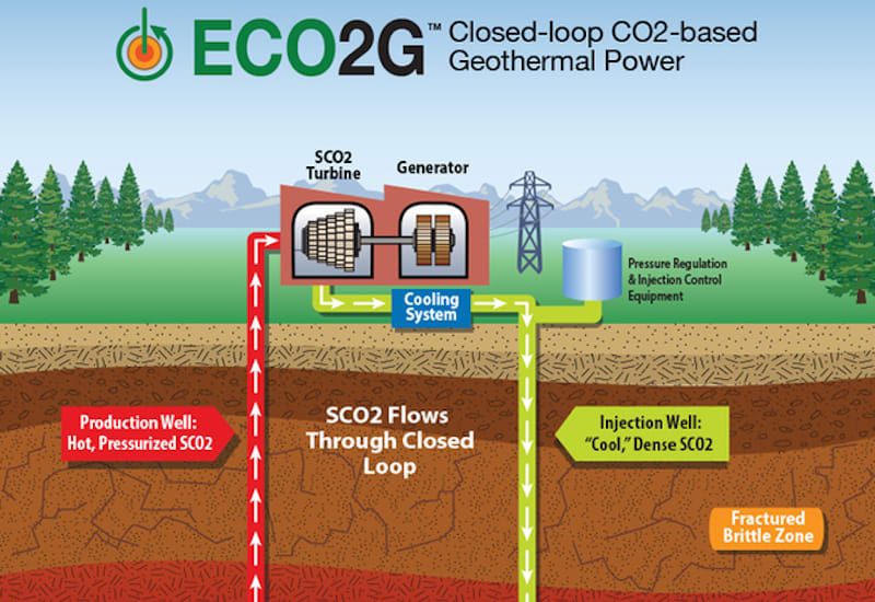 Work to start on pilot project for ECO2G geothermal well co-production ...