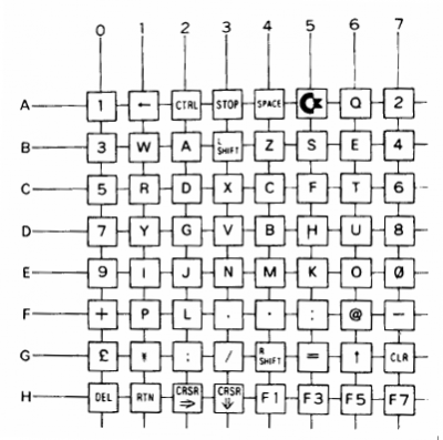 C64 key matrix