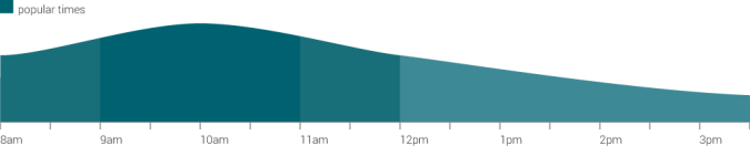 Maui Rentals  branch peak times graph