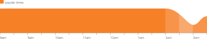 Britz Rentals branch peak times graph