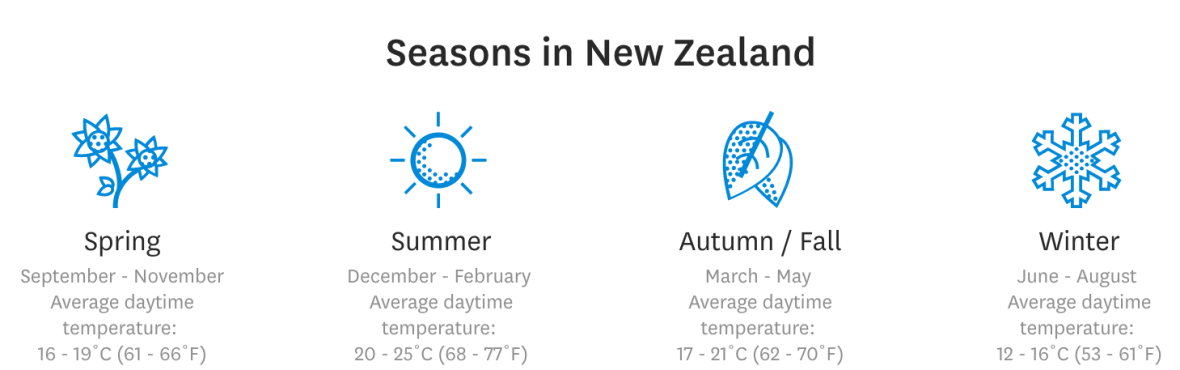 Weather in New Zealand