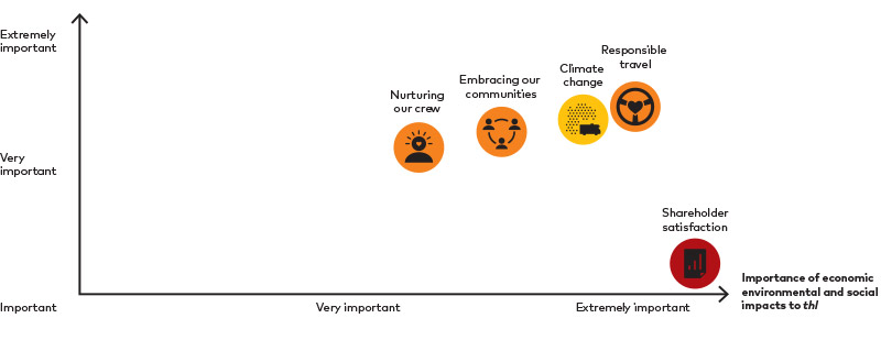 Diagram of thl's Materiality assessment | thl Sustainability Report 2018