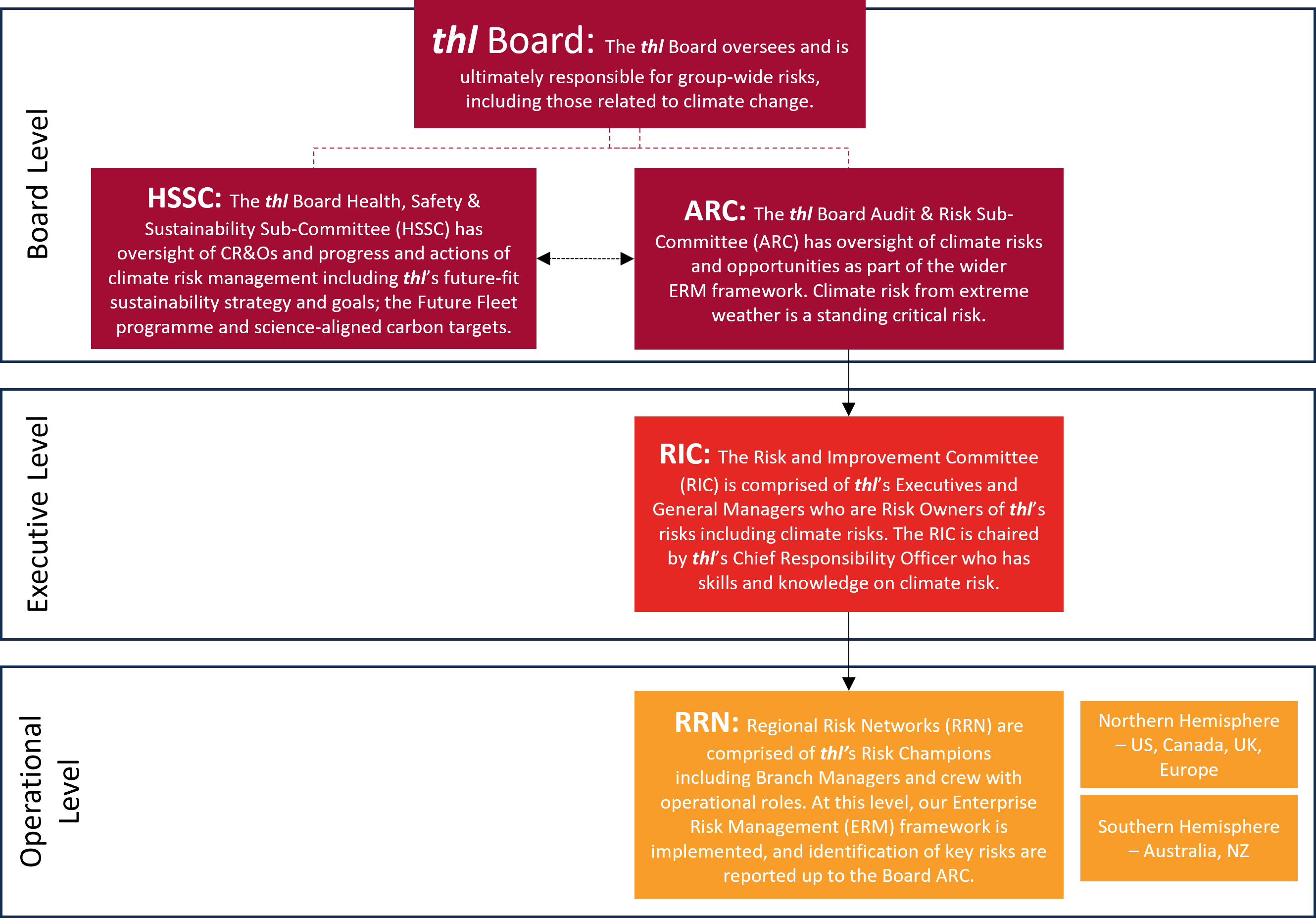 thl Climate Risk Organisation Chart