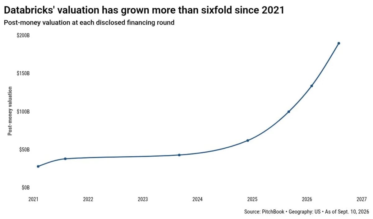 The math behind Databricks' $190B price doesn't add up—yet