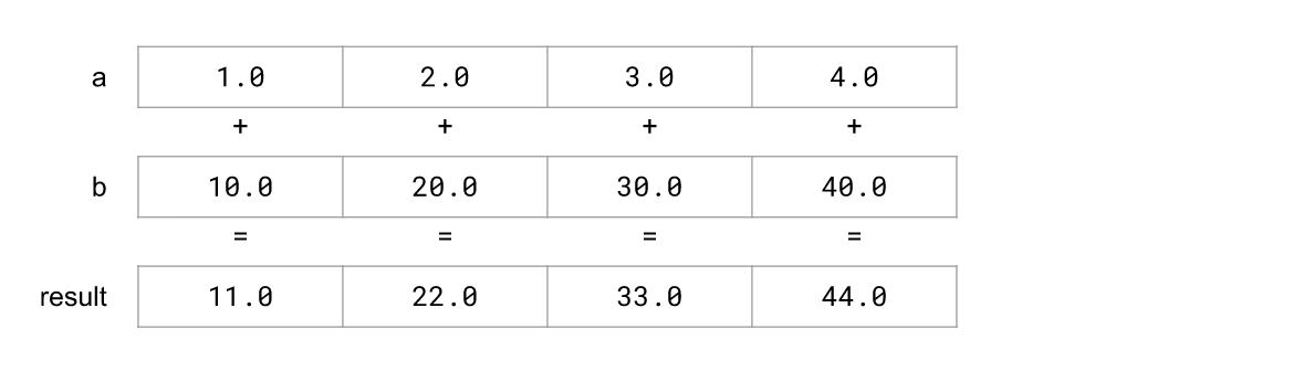 We've created the first vectorized Quicksort