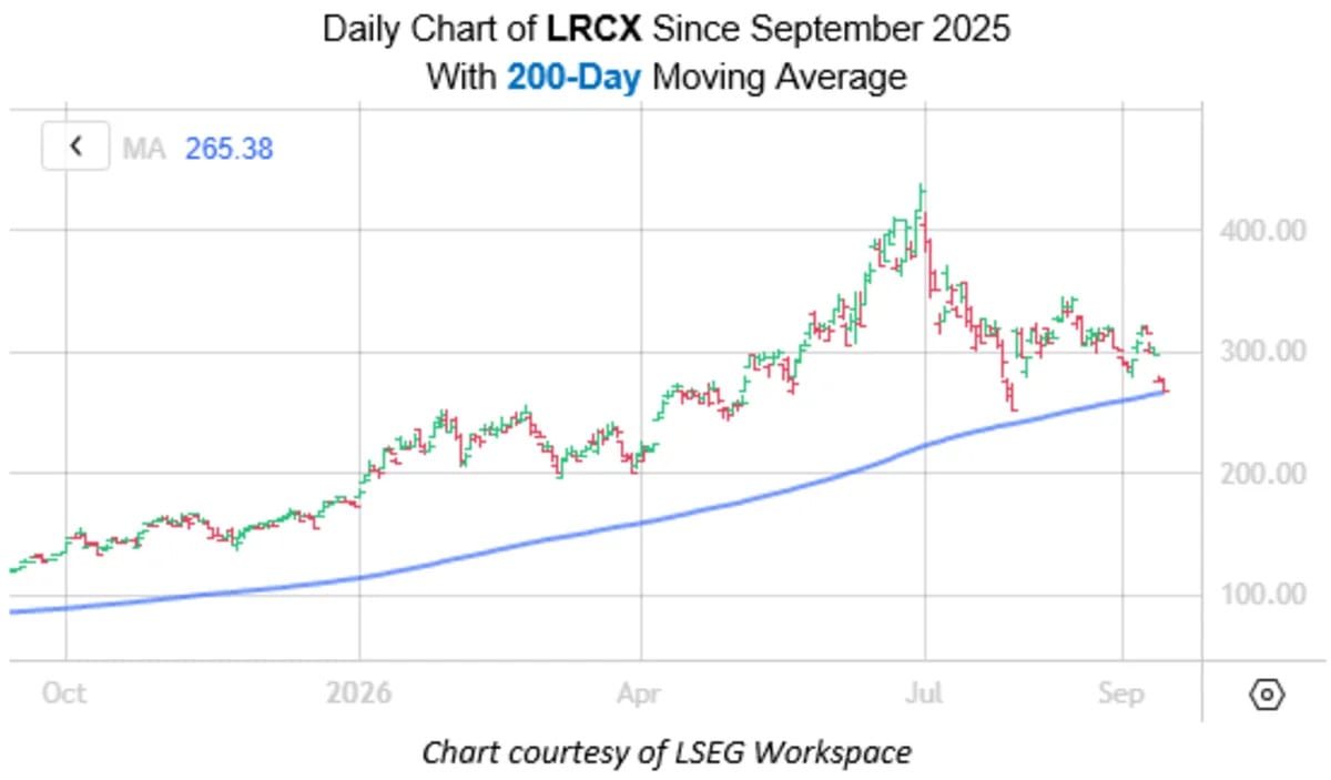 Chipmaker Pulls Back to Key Supportive Trendline
