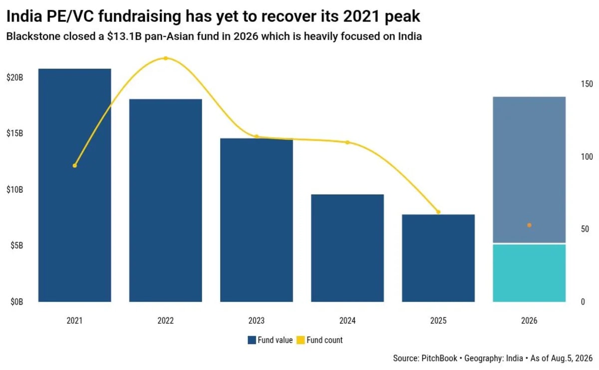 Is India’s secondaries market hitting an inflection point?