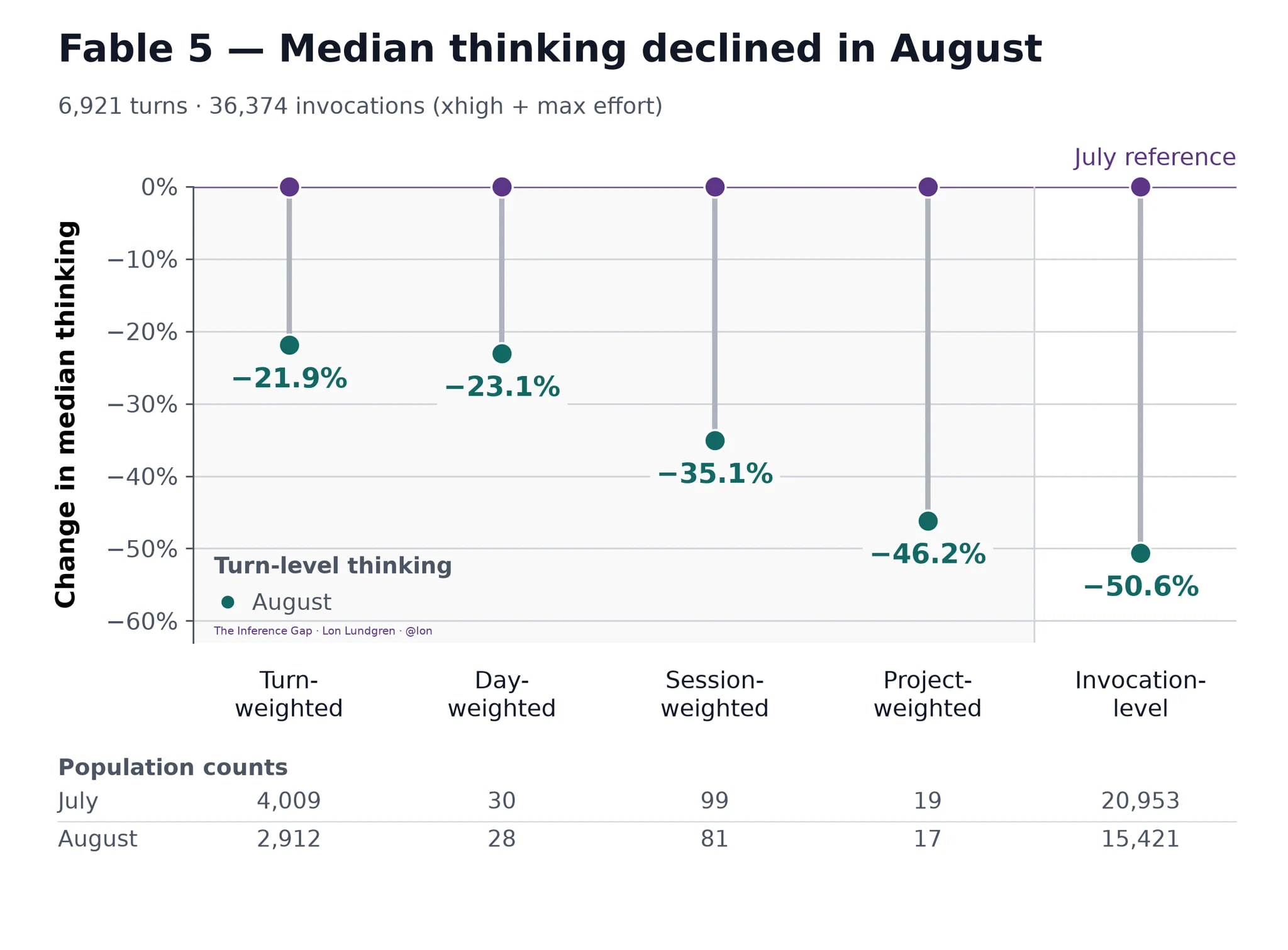 Fable 5 – Median thinking declined in August