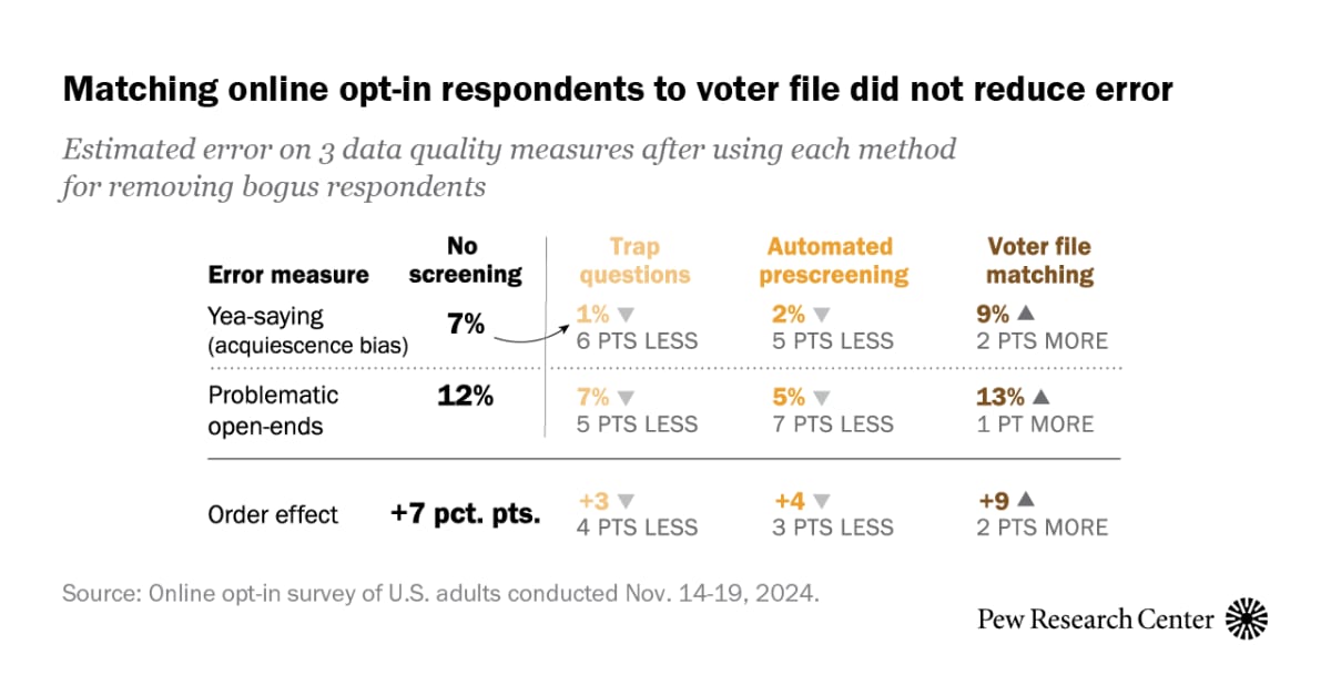 No Easy Fix for Bogus Respondents in Online Opt-In Polls
