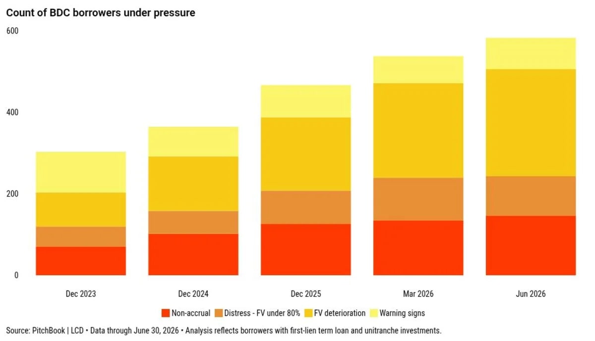 Credit pressure increases on BDC debt investments, led by software