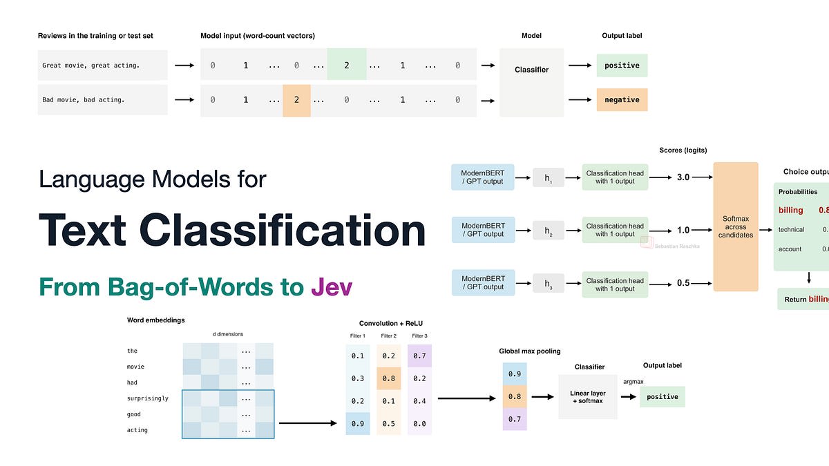 Language models for text classification: From bag-of-words to Jev