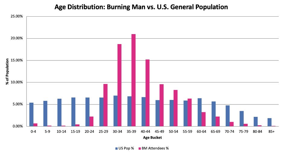 Burning Man Death Rates – A Short Lesson in Statistics