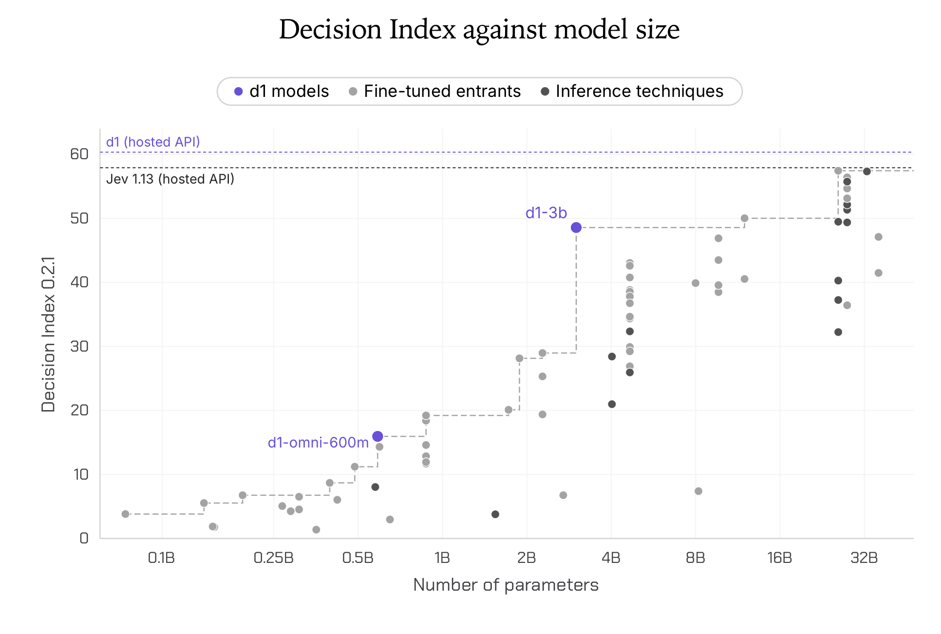 Multimodal open d1 decision models for the edge