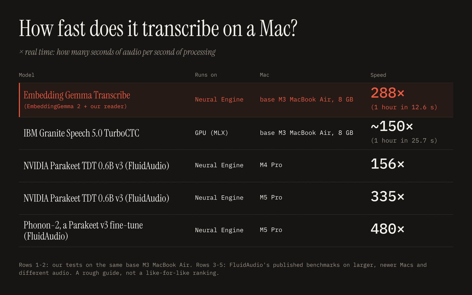 An hour of audio transcribed in about 13s on MacBook Air