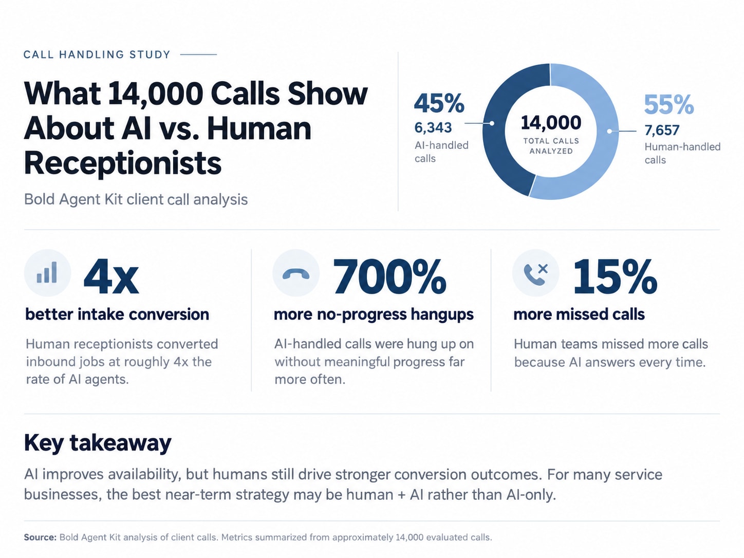 Call Center Jobs Are Declining, but 14,000 Calls Show Humans Still Outperform AI