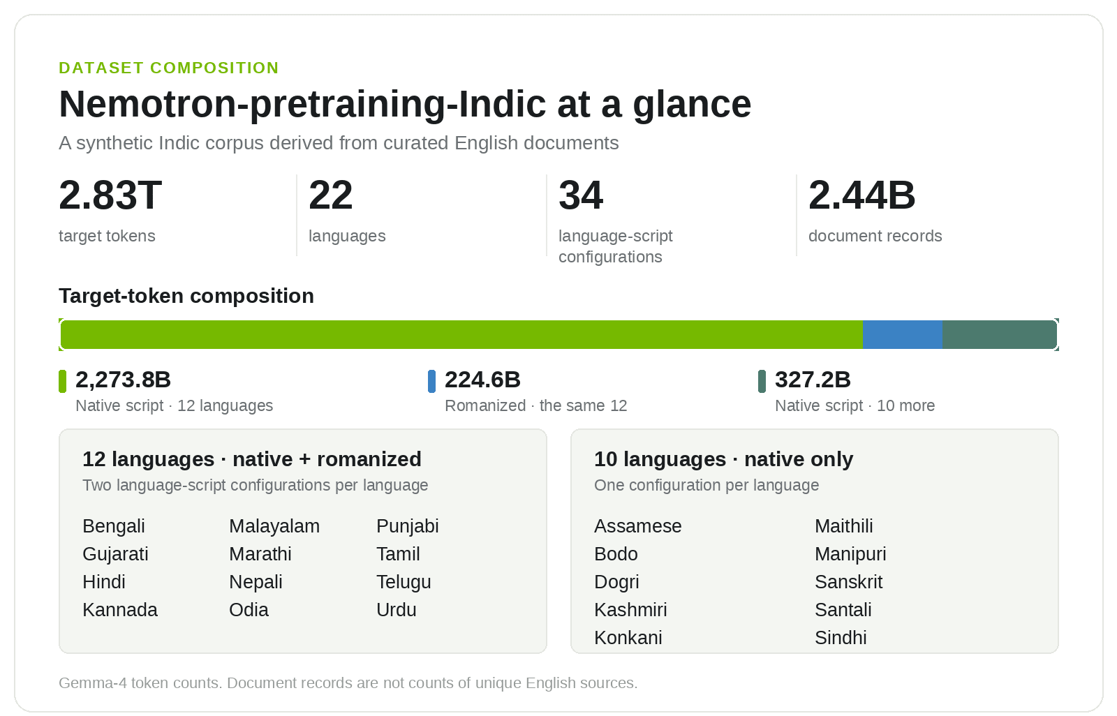 Scaling Indic Pretraining: 2.8 Trillion Tokens and an Open Data Generation Pipeline