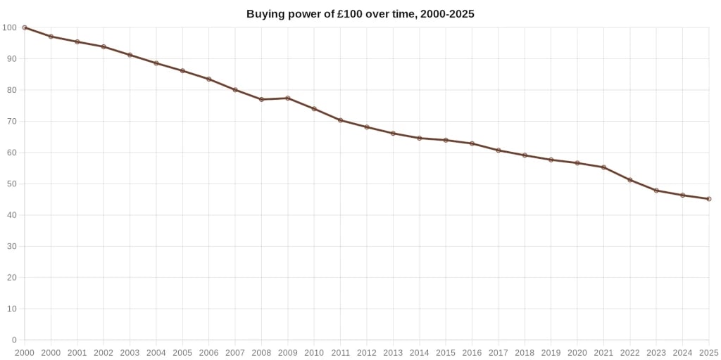 £100 purchasing power decline