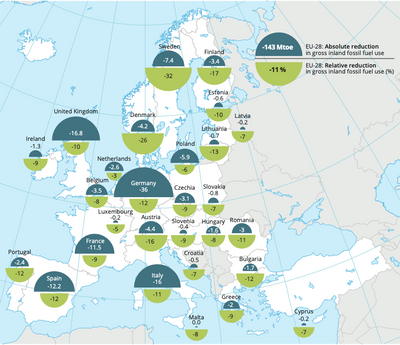 Reductions in fossil fuel use per year, 2016 Image: EEA