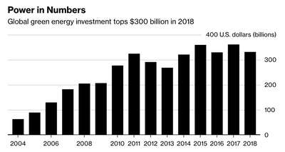 Headline investment figures don’t always tell the whole story Image: Bloomberg NEF