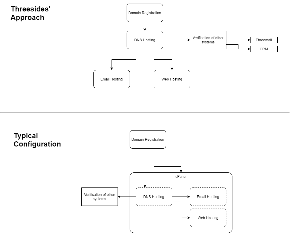 A flowchart outlining the difference between using separate service providers compared to cPanel hosting.