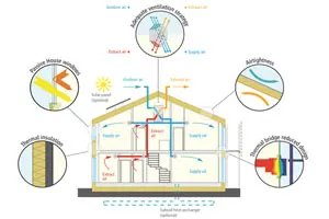 Meet the Passive House Criteria for Energy Efficiency