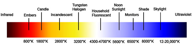 color temperatures