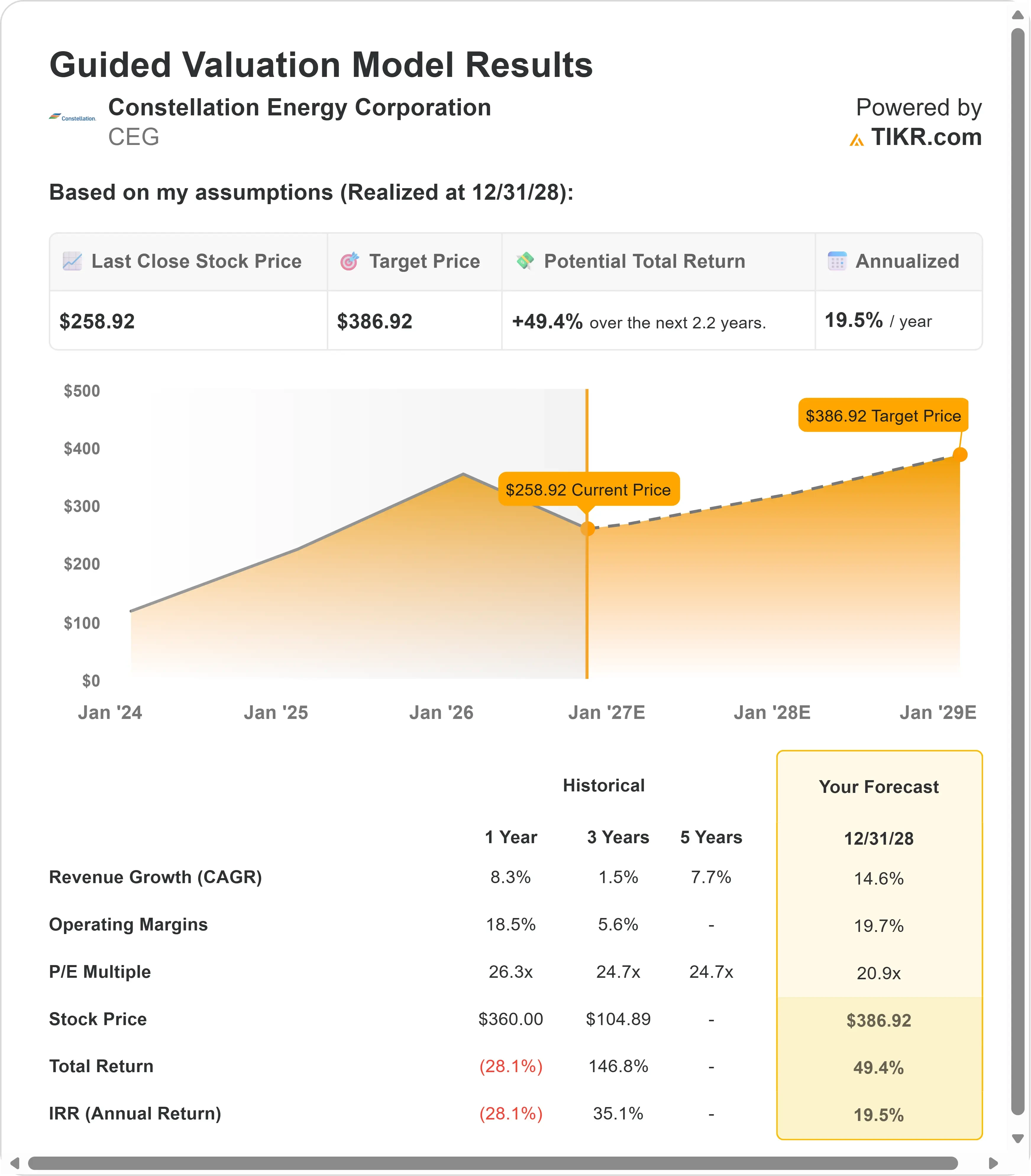 CEG Stock Valuation Model