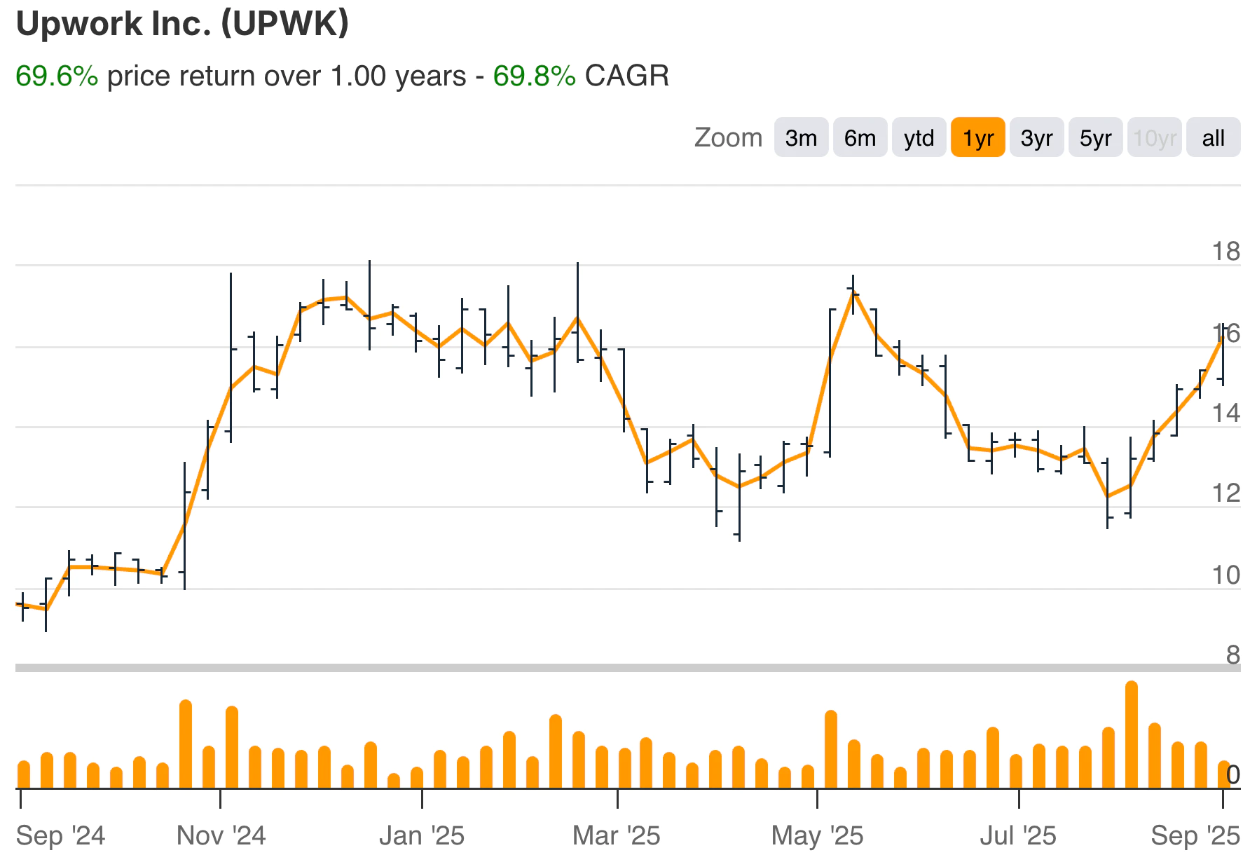 Upwork