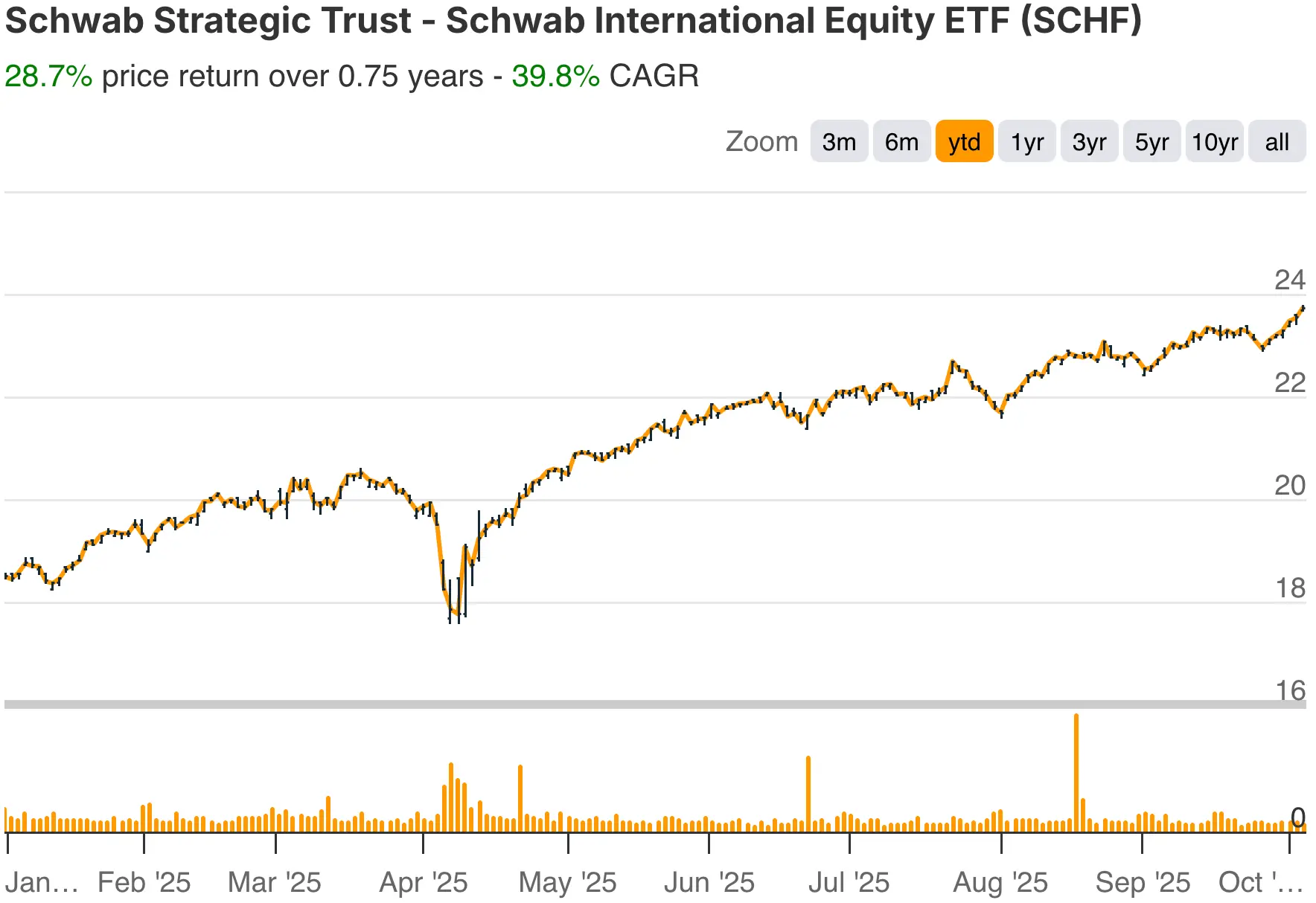 SCHF YTD