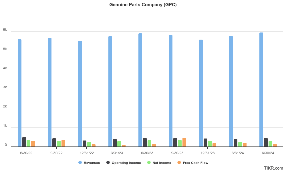 GPC’s past 2 years of quarterly results
