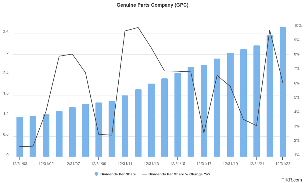 GPC's quarterly dividends for the past 2 decades