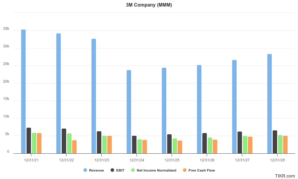 3M’s actual results (FY’21-FY’23) and expected results (FY’24-FY’28)