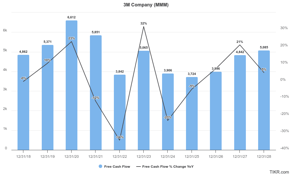 3M’s free cash flow and annual FCF % change (Actuals: FY’19-FY’23, Expected: FY’24-FY’28)