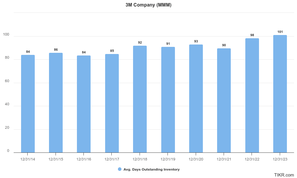 3M’s day’s inventory outstanding for the past 10 years