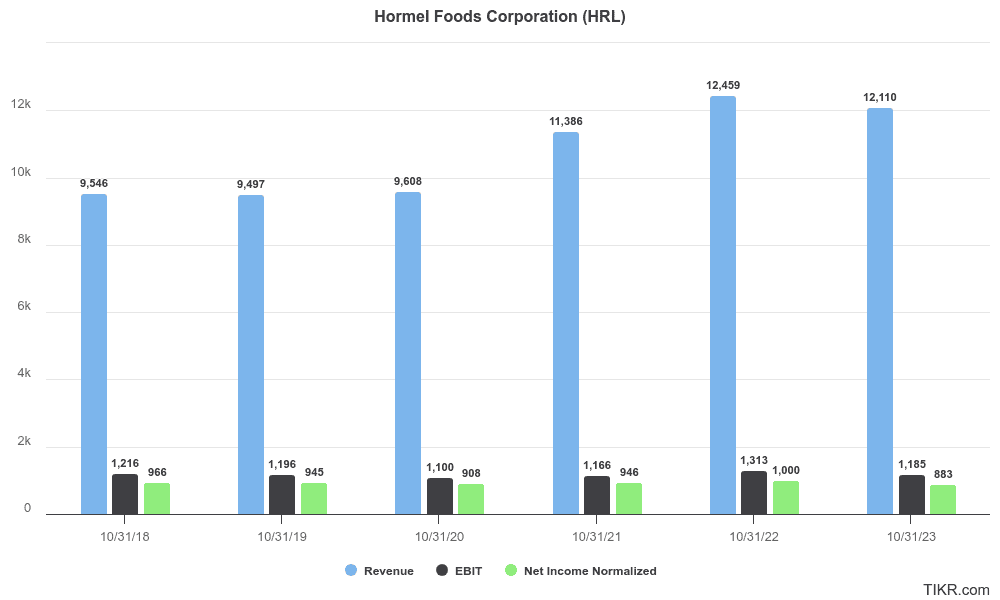 Hormel's revenue, operating income and normalized net income for the past 5 years