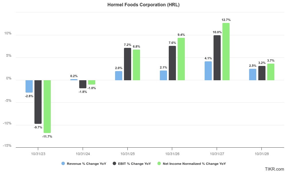 Hormel's annual revenue, operating income and net income % change (Actuals: FY'23, Estimates: FY'24-28)