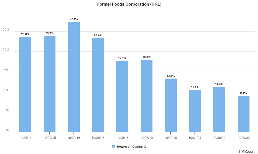 Hormel's return on capital for the past 10 years