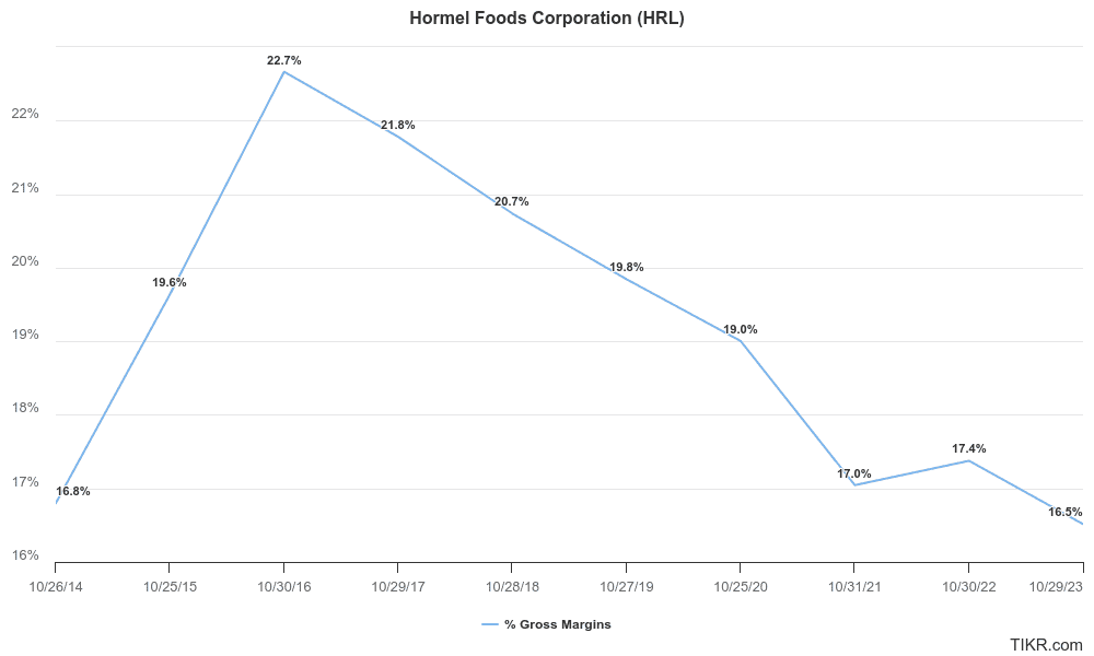 Hormel's gross margins for the past 10 years