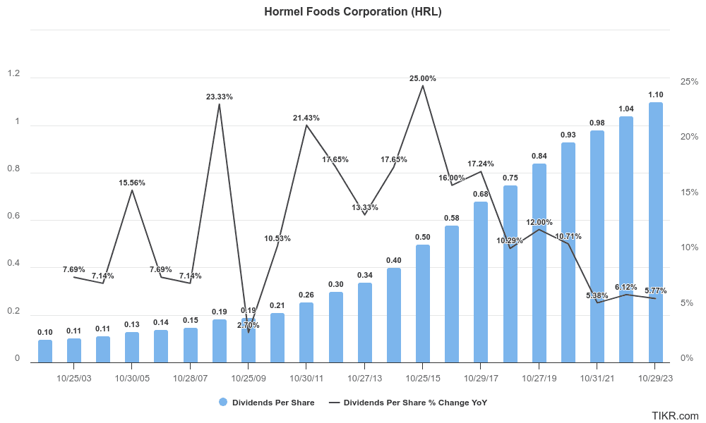 Hormel's dividends per share and % change for over 2 decades