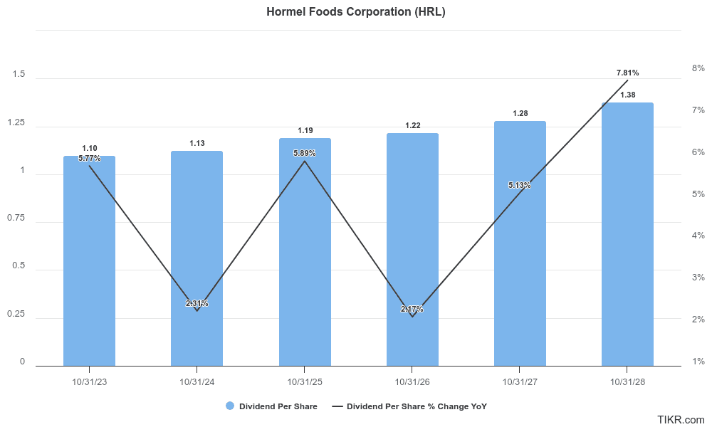 Hormel's expected dividends per share and % change (Actual: FY'23, Expected: FY'24-28)