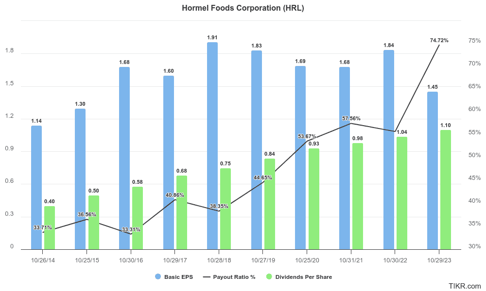 Hormel's EPS, dividends per share and payout ratio for the past 10 years